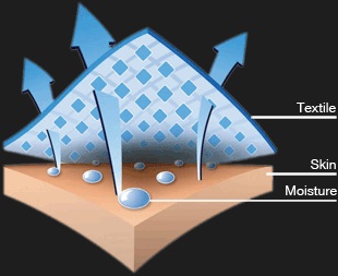 Illustration of fabric with treatment